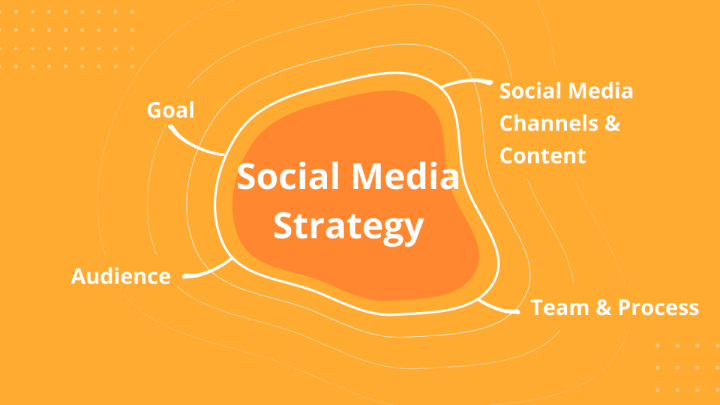 Graphic showing four success factors of a social media content plan from social media management tool provider Levuro.