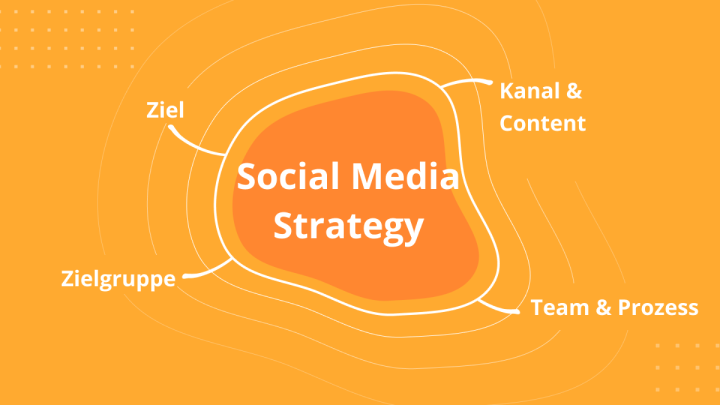 Grafik mit vier Erfolgsfaktoren eines Social-Media-Content-Plans vom Social-Media-Management-Tool-Anbieter Levuro